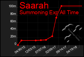 Total Graph of Saarah