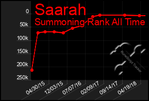 Total Graph of Saarah