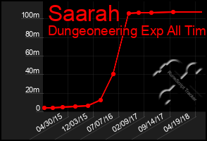 Total Graph of Saarah