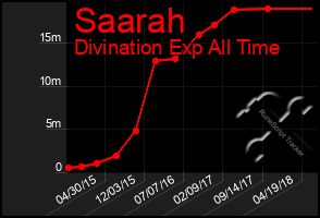 Total Graph of Saarah