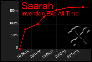 Total Graph of Saarah