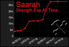 Total Graph of Saarah