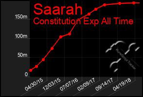 Total Graph of Saarah