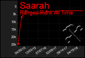 Total Graph of Saarah