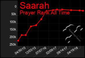 Total Graph of Saarah