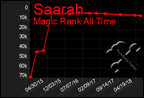 Total Graph of Saarah