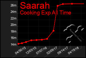 Total Graph of Saarah