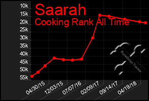 Total Graph of Saarah