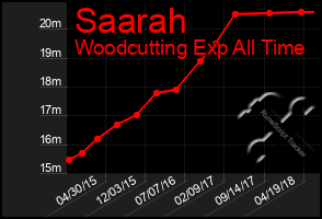 Total Graph of Saarah