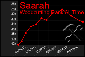 Total Graph of Saarah