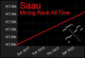 Total Graph of Saau