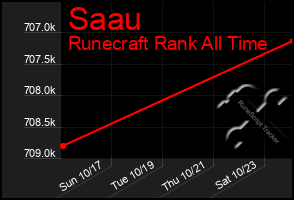 Total Graph of Saau