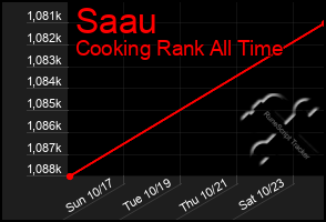 Total Graph of Saau