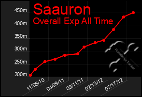 Total Graph of Saauron