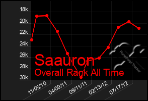 Total Graph of Saauron