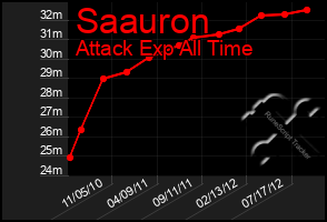 Total Graph of Saauron