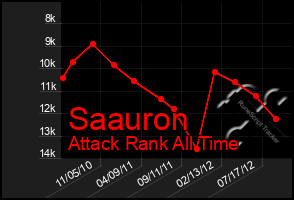 Total Graph of Saauron