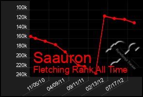 Total Graph of Saauron