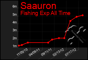 Total Graph of Saauron