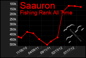 Total Graph of Saauron