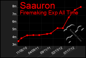 Total Graph of Saauron