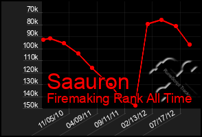 Total Graph of Saauron