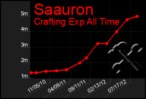 Total Graph of Saauron