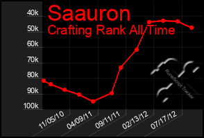 Total Graph of Saauron