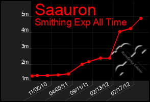 Total Graph of Saauron