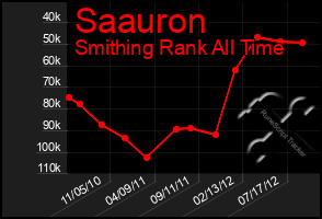 Total Graph of Saauron