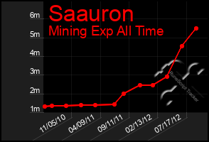 Total Graph of Saauron