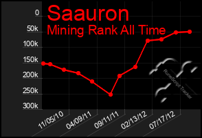 Total Graph of Saauron