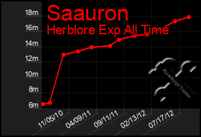 Total Graph of Saauron