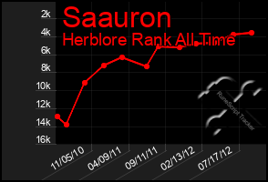 Total Graph of Saauron