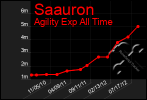 Total Graph of Saauron