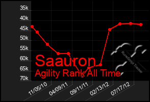 Total Graph of Saauron