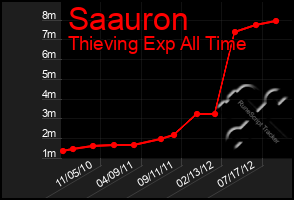 Total Graph of Saauron