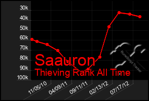 Total Graph of Saauron