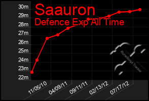 Total Graph of Saauron