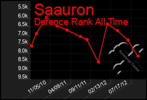 Total Graph of Saauron