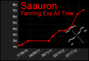 Total Graph of Saauron