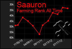 Total Graph of Saauron