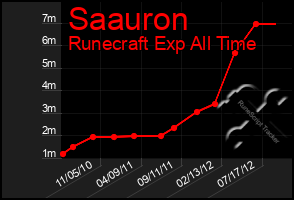 Total Graph of Saauron