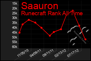 Total Graph of Saauron