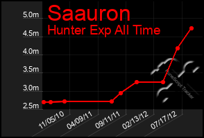 Total Graph of Saauron