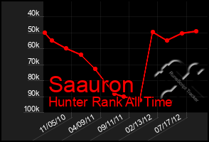 Total Graph of Saauron