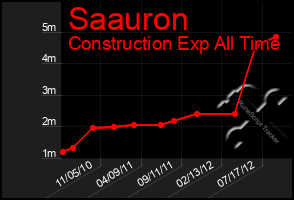 Total Graph of Saauron