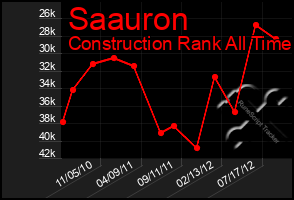 Total Graph of Saauron