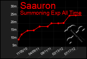 Total Graph of Saauron