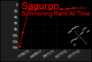 Total Graph of Saauron